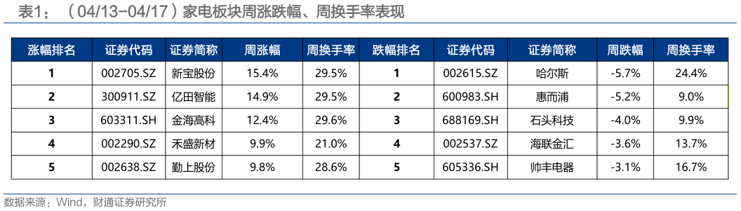 如何了解（0413-0417）家电板块周涨跌幅、周换手率表现