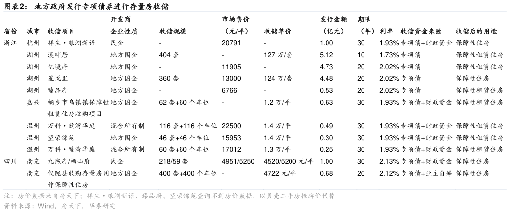 请问一下地方政府发行专项债券进行存量房收储