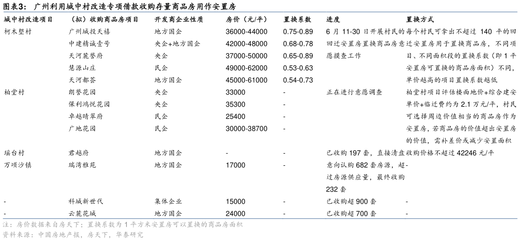 你知道广州利用城中村改造专项借款收购存量商品房用作安置房