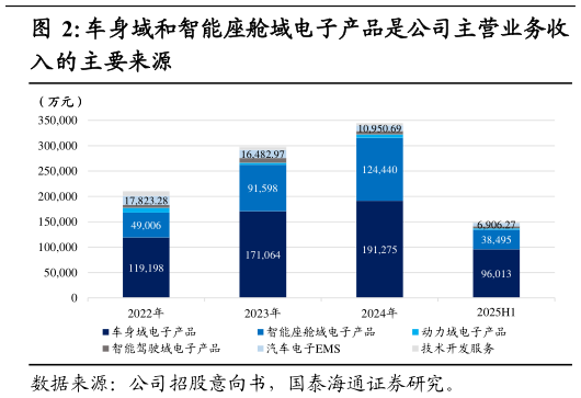 如何看待车身域和智能座舱域电子产品是公司主营业务收