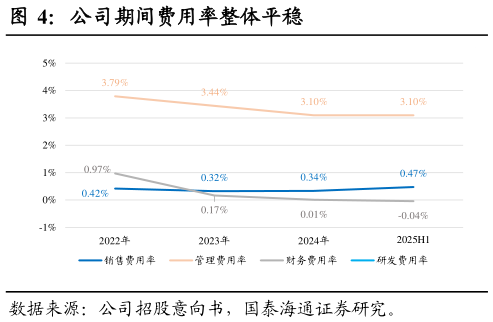 咨询下各位公司期间费用率整体平稳