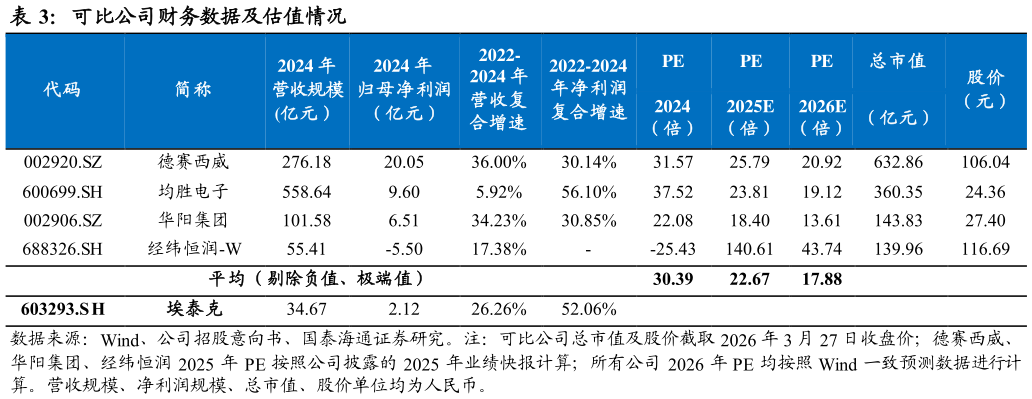 你知道可比公司财务数据及估值情况