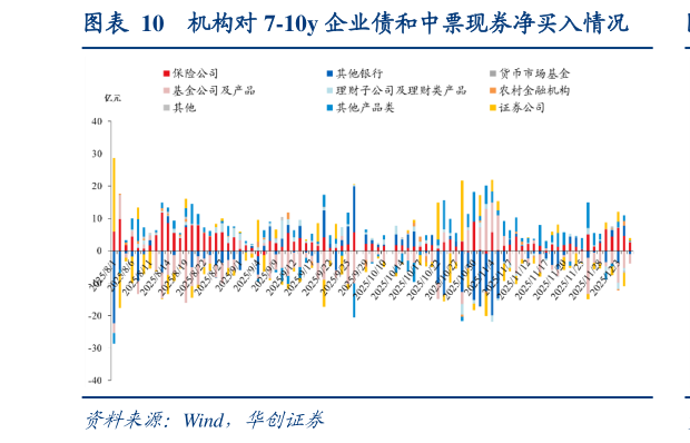 各位网友请教一下机构对 7-10y 企业债和中票现券净买入情况