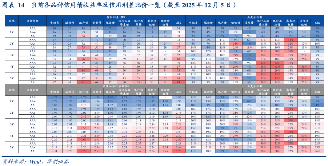 请问一下当前各品种信用债收益率及信用利差比价一览（截至 2025 年 12 月 5 日）