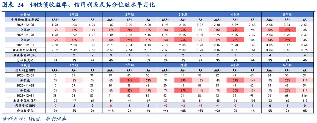 怎样理解钢铁债收益率、信用利差及其分位数水平变化