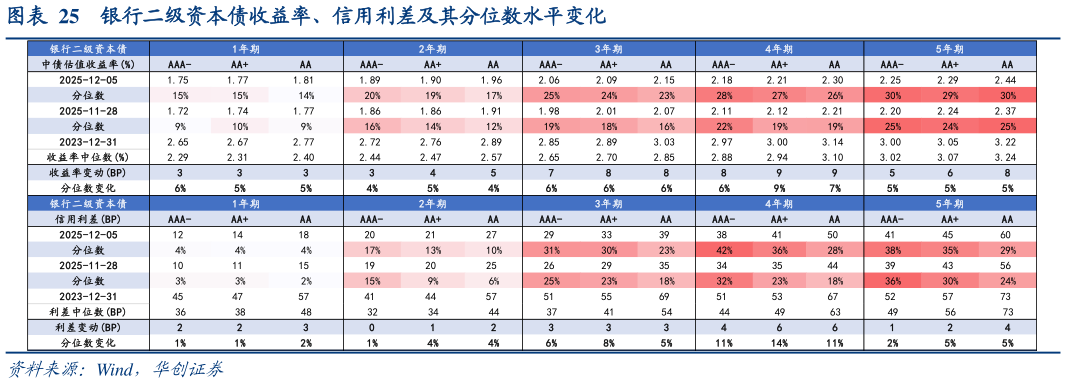 如何才能银行二级资本债收益率、信用利差及其分位数水平变化