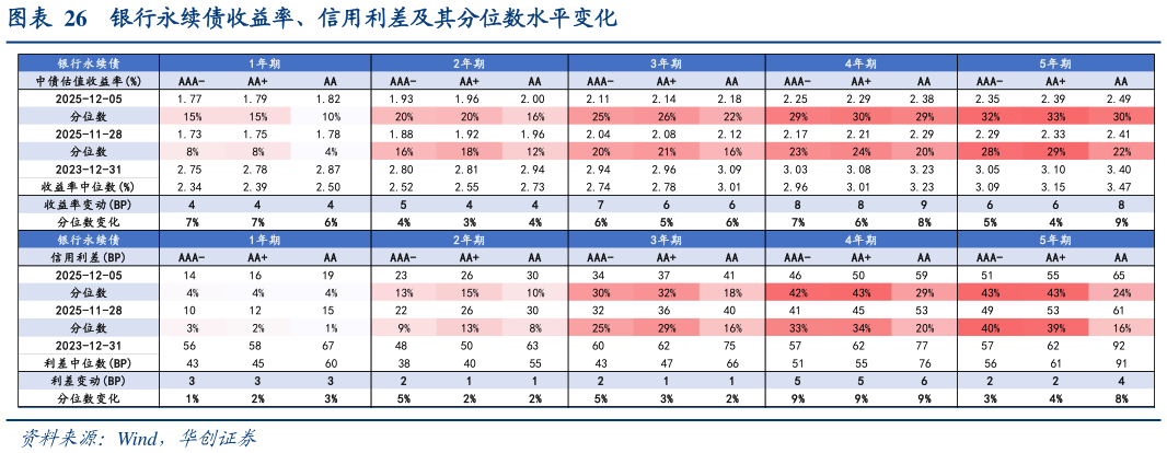 你知道银行永续债收益率、信用利差及其分位数水平变化