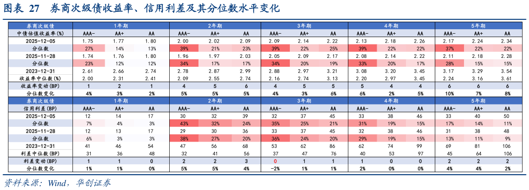想关注一下券商次级债收益率、信用利差及其分位数水平变化