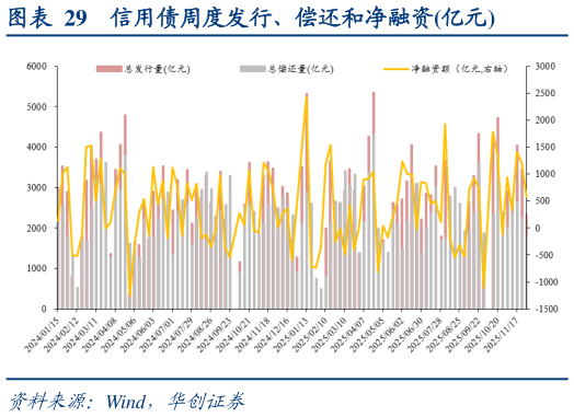 如何看待信用债周度发行、偿还和净融资亿元