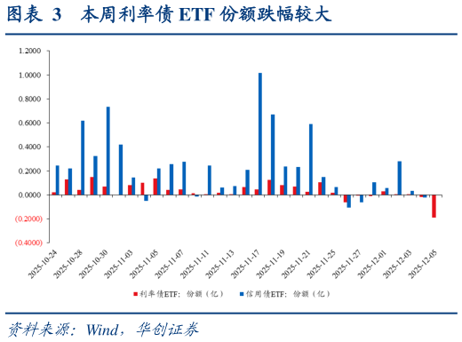 你知道本周利率债 ETF 份额跌幅较大