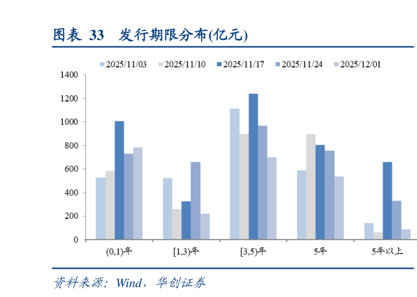 你知道发行期限分布亿元