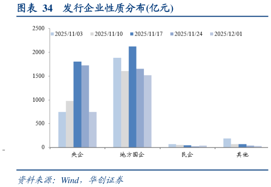 如何解释发行企业性质分布亿元