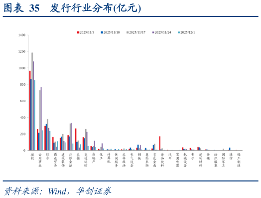 想问下各位网友发行行业分布亿元