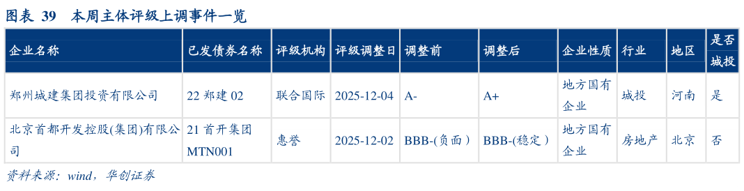 请问一下本周主体评级上调事件一览