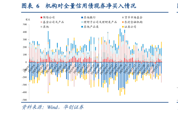 怎样理解机构对全量信用债现券净买入情况
