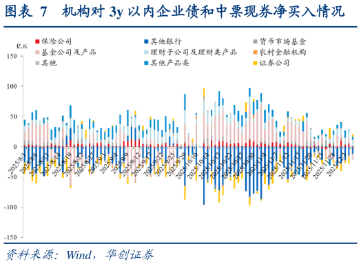 如何才能机构对 3y 以内企业债和中票现券净买入情况