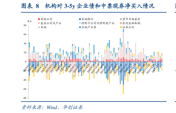 我想了解一下机构对 3-5y 企业债和中票现券净买入情况