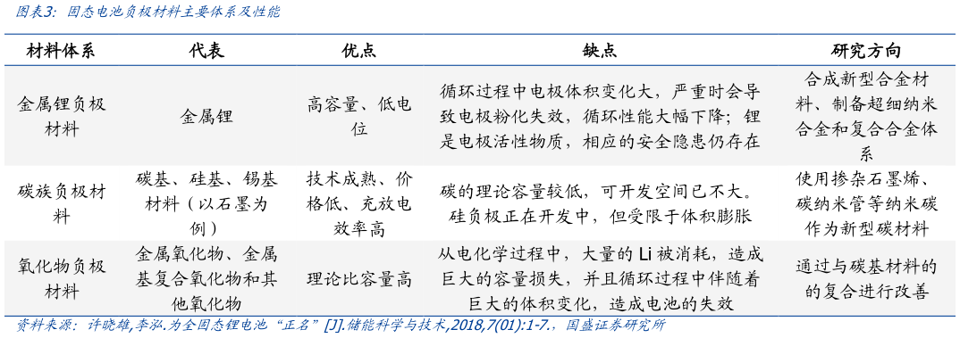 请问一下固态电池负极材料主要体系及性能?