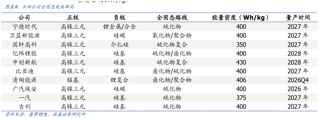 如何解释头部公司全固态电池布局?