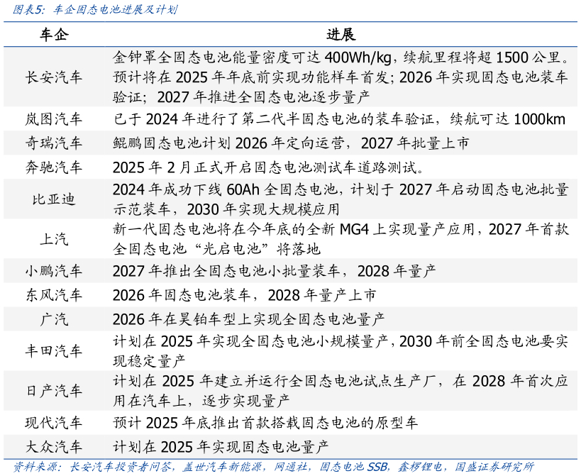 一起讨论下车企固态电池进展及计划?