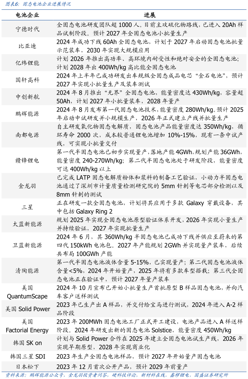 咨询大家固态电池企业进展情况?