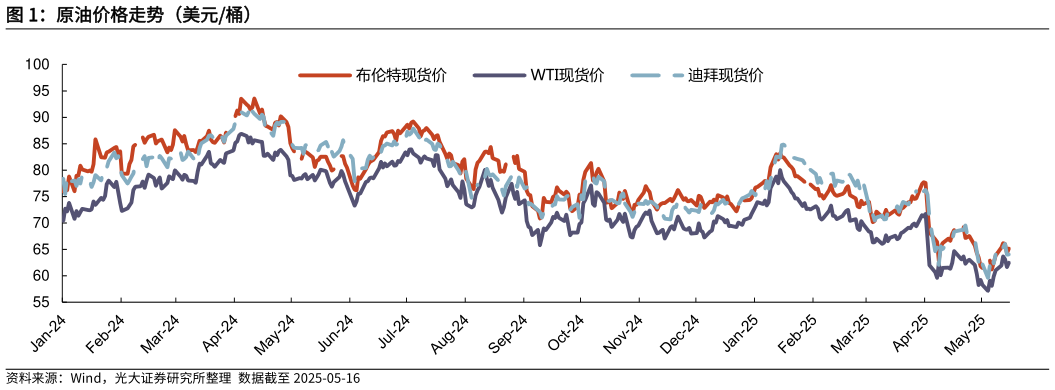 怎样理解原油价格走势（美元桶）