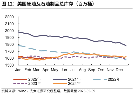 一起讨论下美国原油及石油制品总库存（百万桶）