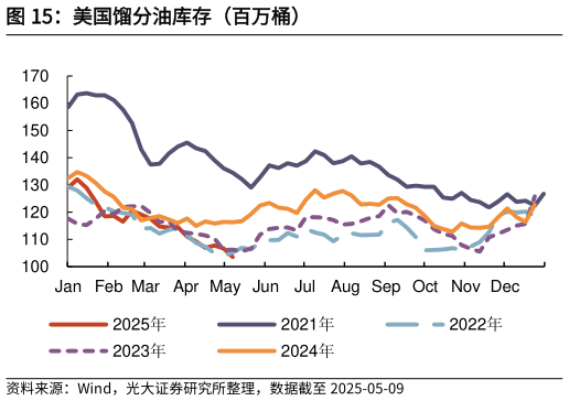 我想了解一下美国馏分油库存（百万桶）