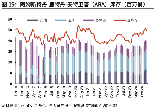 各位网友请教一下阿姆斯特丹-鹿特丹-安特卫普（ARA）库存（百万桶）