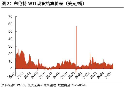 我想了解一下布伦特-WTI 现货结算价差（美元桶）