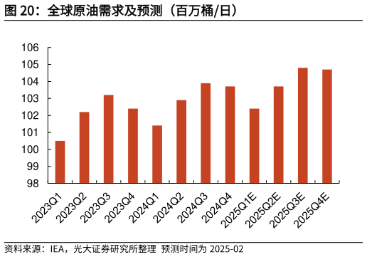 如何看待全球原油需求及预测（百万桶日）