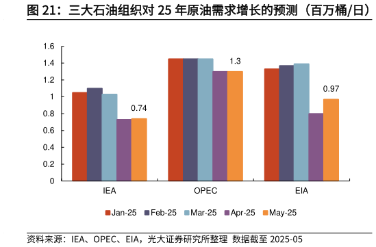 想关注一下三大石油组织对 25 年原油需求增长的预测（百万桶日）
