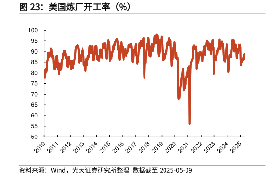 咨询大家美国炼厂开工率（%）