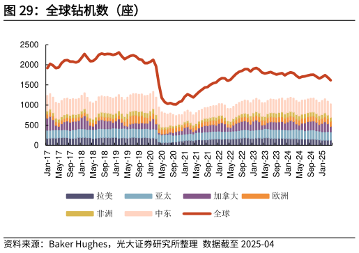 如何看待全球钻机数（座）