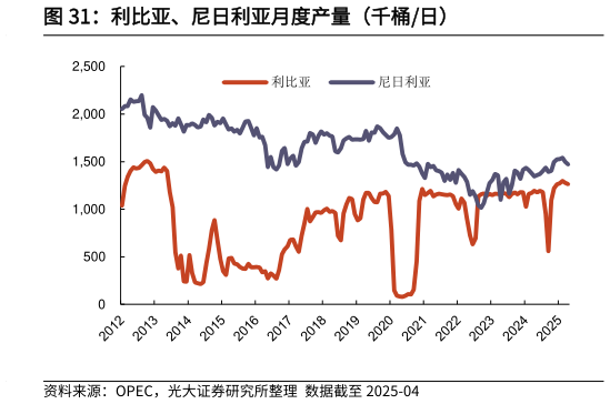 谁能回答利比亚、尼日利亚月度产量（千桶日）