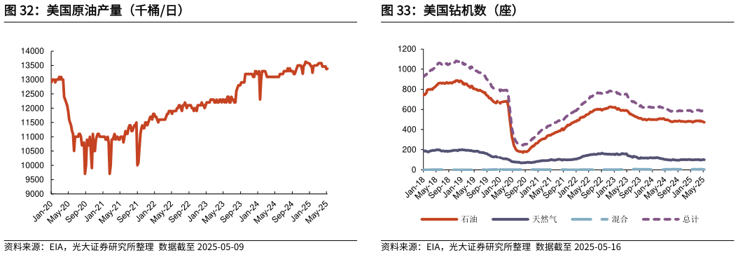 咨询下各位美国原油产量（千桶日）美国钻机数（座）