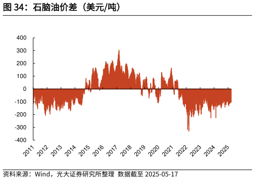 各位网友请教一下石脑油价差（美元吨）