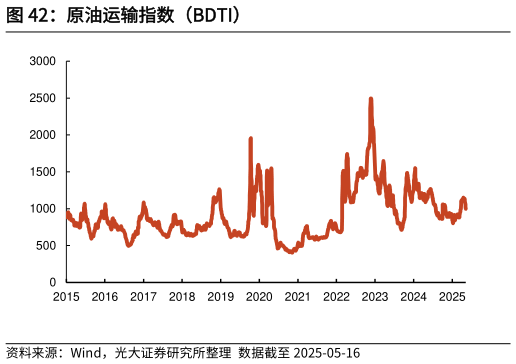 如何解释原油运输指数（BDTI）