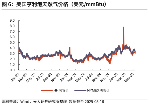 谁能回答美国亨利港天然气价格（美元mmBtu）