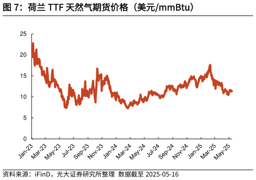 你知道荷兰 TTF 天然气期货价格（美元mmBtu）