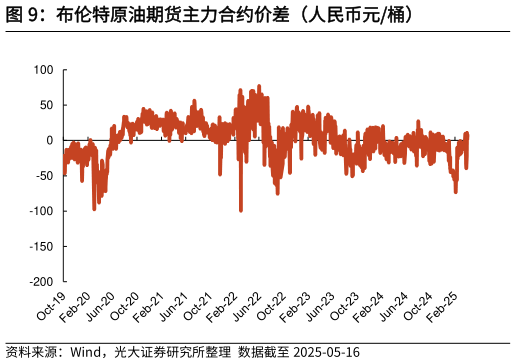 想问下各位网友布伦特原油期货主力合约价差（人民币元桶）
