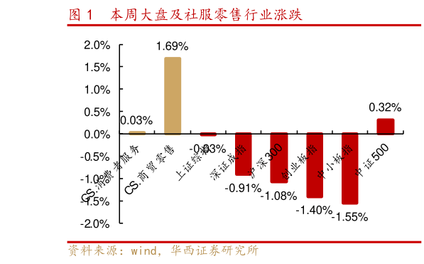 一起讨论下本周大盘及社服零售行业涨跌?