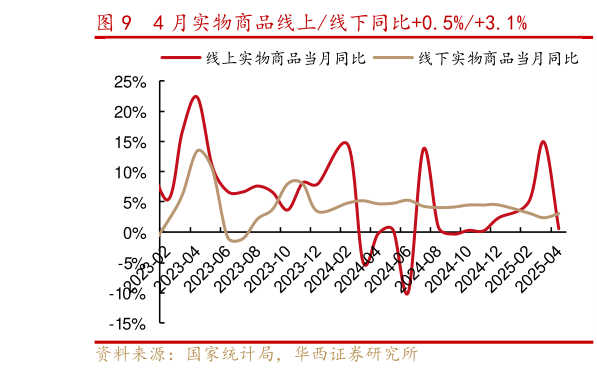一起讨论下4 月实物商品线上线下同比0.5%3.1%?