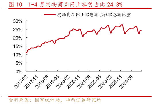 咨询大家1-4 月实物商品网上零售占比 24.3%?