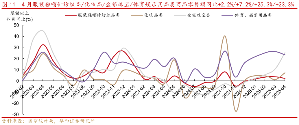 想问下各位网友4 月服装鞋帽针纺织品化妆品金银珠宝体育娱乐用品类商品零售额同比2.2%7.2%25.3%23.3%?