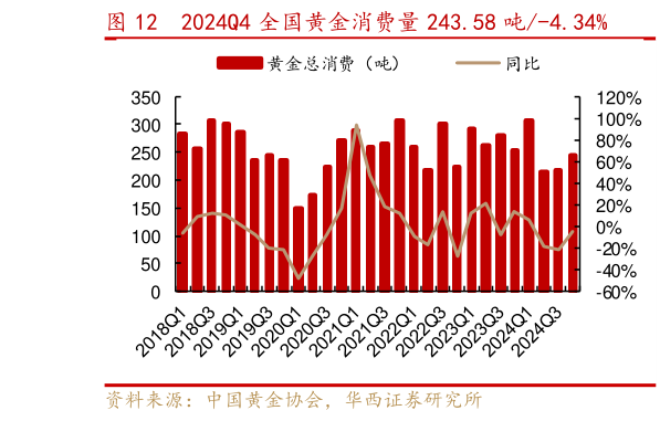 如何了解2024Q4 全国黄金消费量 243.58 吨-4.34%?