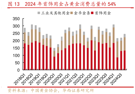 如何看待2024 年首饰用金占黄金消费总量的 54%?