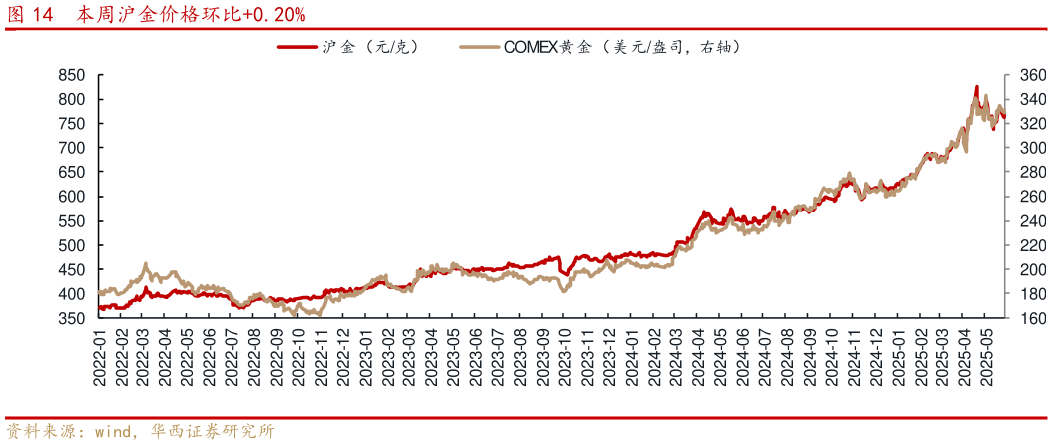 如何了解本周沪金价格环比0.20%?