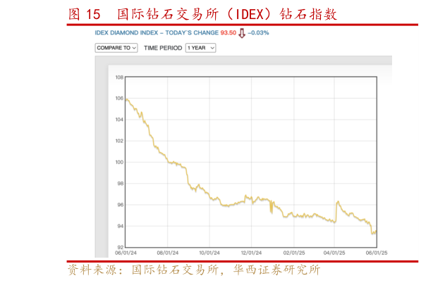 请问一下国际钻石交易所（IDEX）钻石指数?
