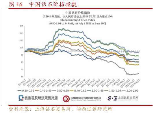 谁知道中国钻石价格指数?